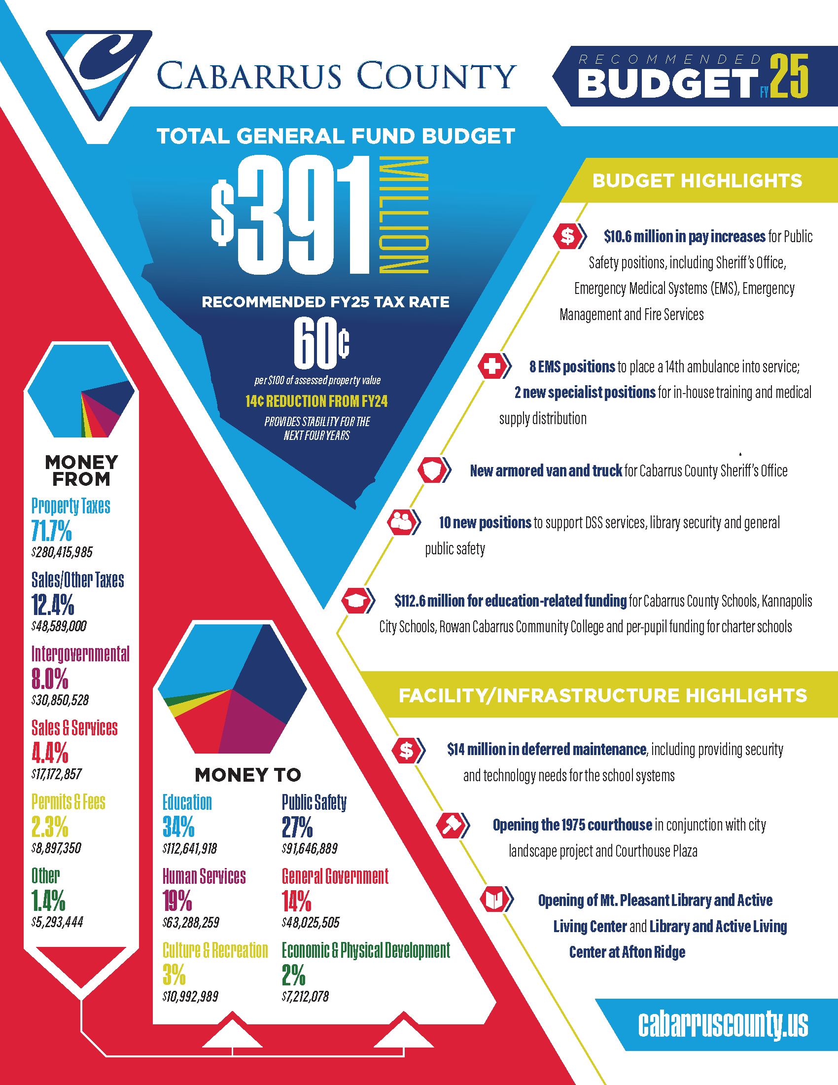 CC_25BudgetInfographic_FinalDigital.png