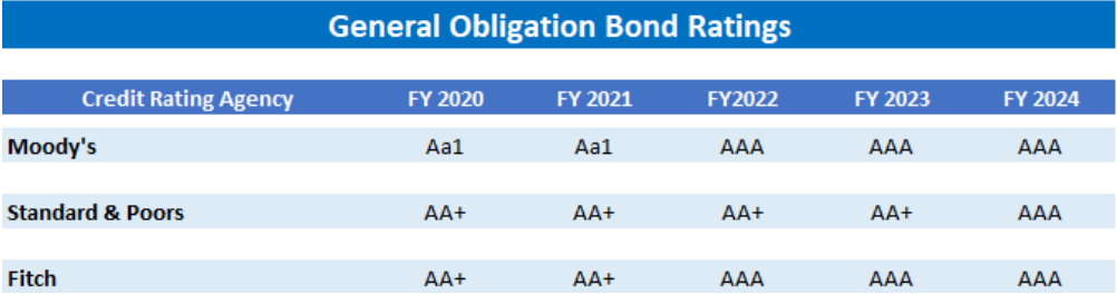 General Obligation Bond Ratings